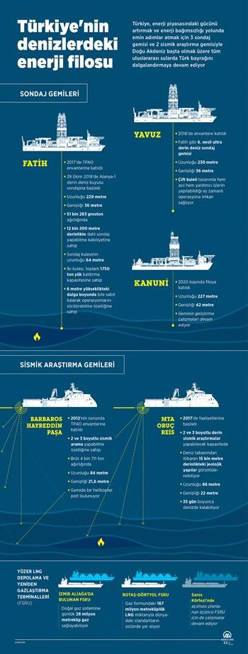 Türkiye'nin denizlerdeki enerji filosu 4