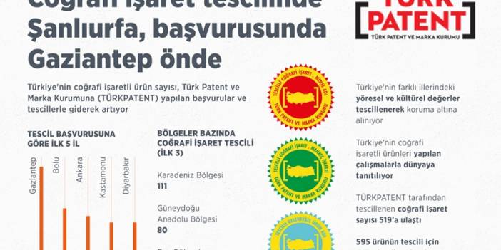 Coğrafi işaret tescilinde Şanlıurfa, başvurusunda Gaziantep önde