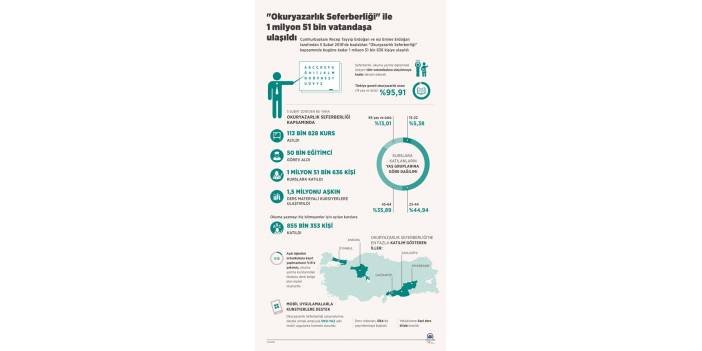 "Okuryazarlık Seferberliği" ile 1 milyon 51 bin vatandaşa ulaşıldı