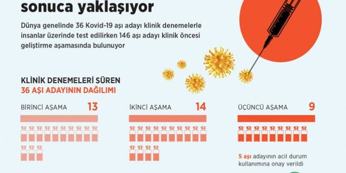 Salgından çıkışın umudu Kovid-19 aşısı için çalışmalar sonuca yaklaşıyor