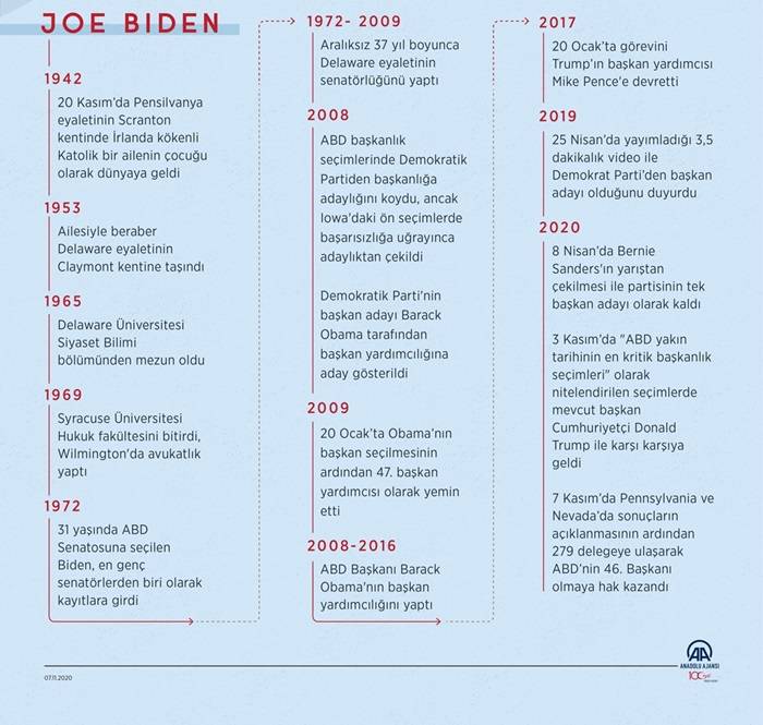 ABD'de 59. başkanlık yarışının galibi Joe Biden kimdir? 2