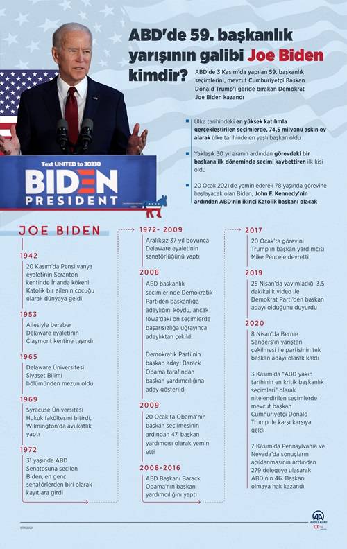 ABD'de 59. başkanlık yarışının galibi Joe Biden kimdir? 3