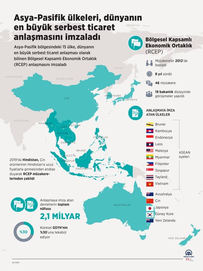 Asya-Pasifik ülkeleri, dünyanın en büyük serbest ticaret anlaşmasını imzaladı 2