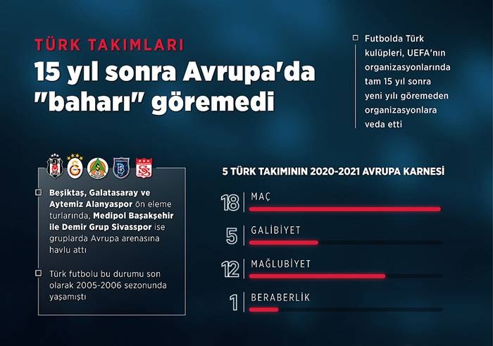 Türk takımları 15 yıl sonra Avrupa'da "baharı" göremedi 1