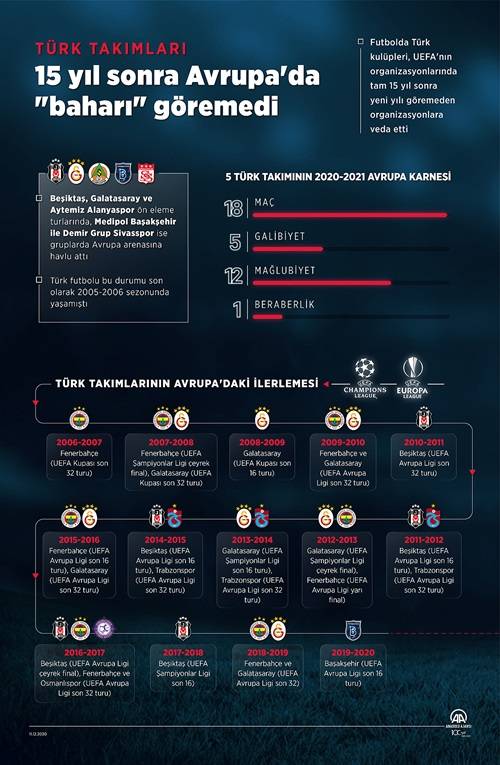 Türk takımları 15 yıl sonra Avrupa'da "baharı" göremedi 3