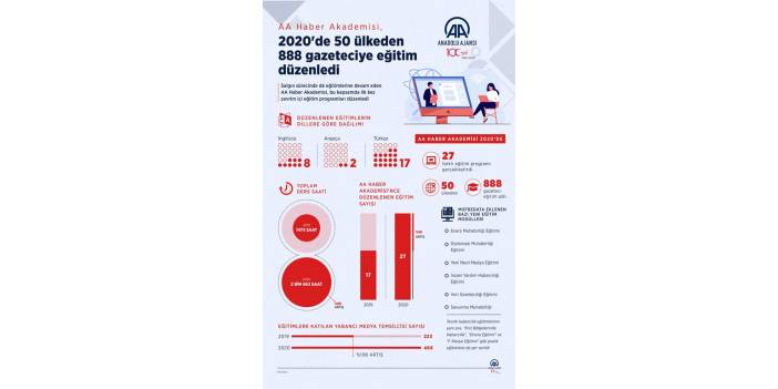 AA Haber Akademisi, 2020'de 50 ülkeden 888 gazeteciye eğitim düzenledi