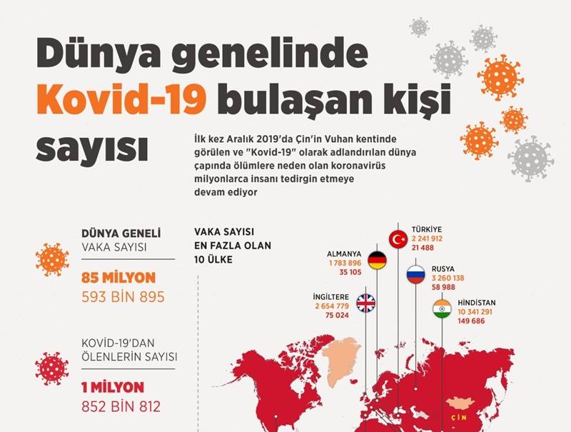 Dünya genelinde Kovid-19 bulaşan kişi sayısı 1