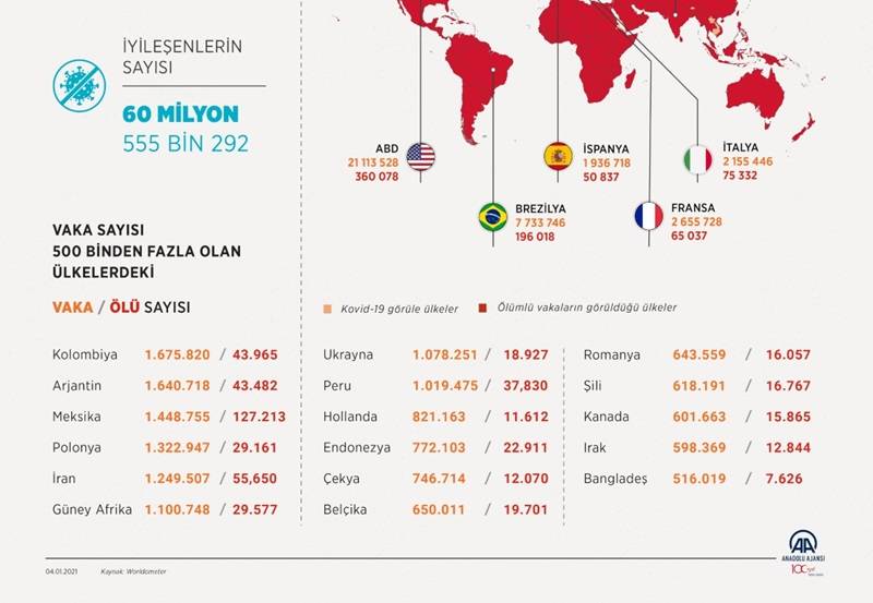 Dünya genelinde Kovid-19 bulaşan kişi sayısı 2