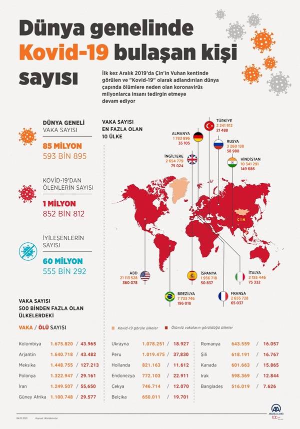 Dünya genelinde Kovid-19 bulaşan kişi sayısı 3