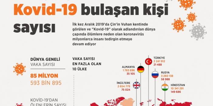 Dünya genelinde Kovid-19 bulaşan kişi sayısı