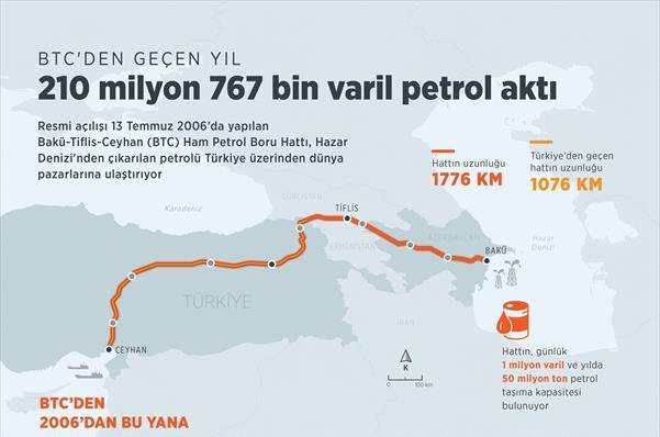 BTC'den geçen yıl 210 milyon 767 bin varil petrol aktı 1