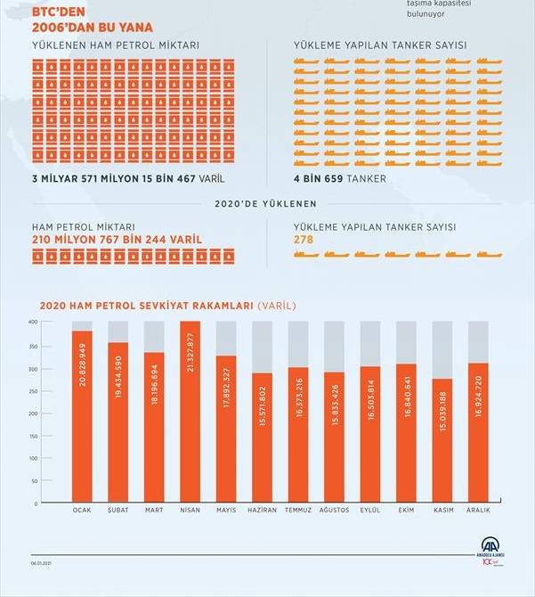 BTC'den geçen yıl 210 milyon 767 bin varil petrol aktı 2