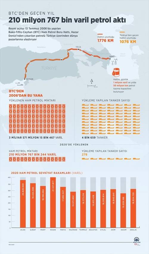 BTC'den geçen yıl 210 milyon 767 bin varil petrol aktı 3