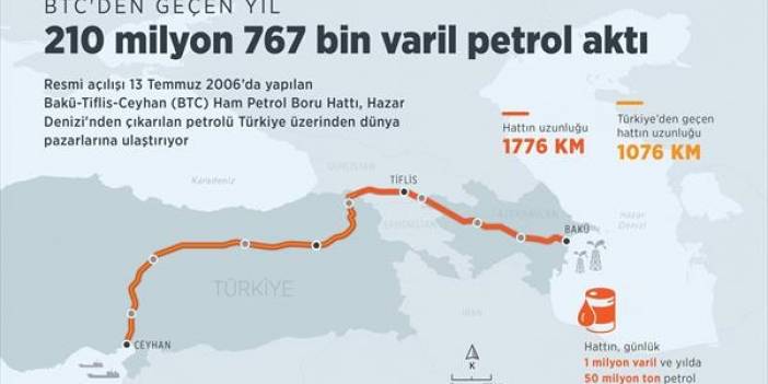 BTC'den geçen yıl 210 milyon 767 bin varil petrol aktı