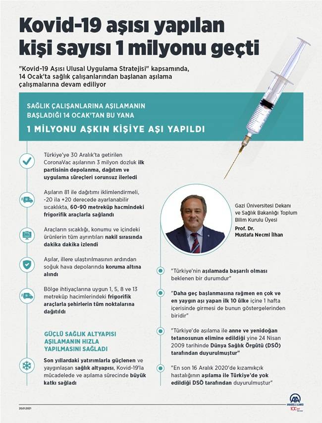 Kovid-19 aşısı yapılan kişi sayısı 1 milyonu geçti 3