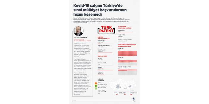 Kovid-19 salgını Türkiye'de sınai mülkiyet başvurularının hızını kesemedi