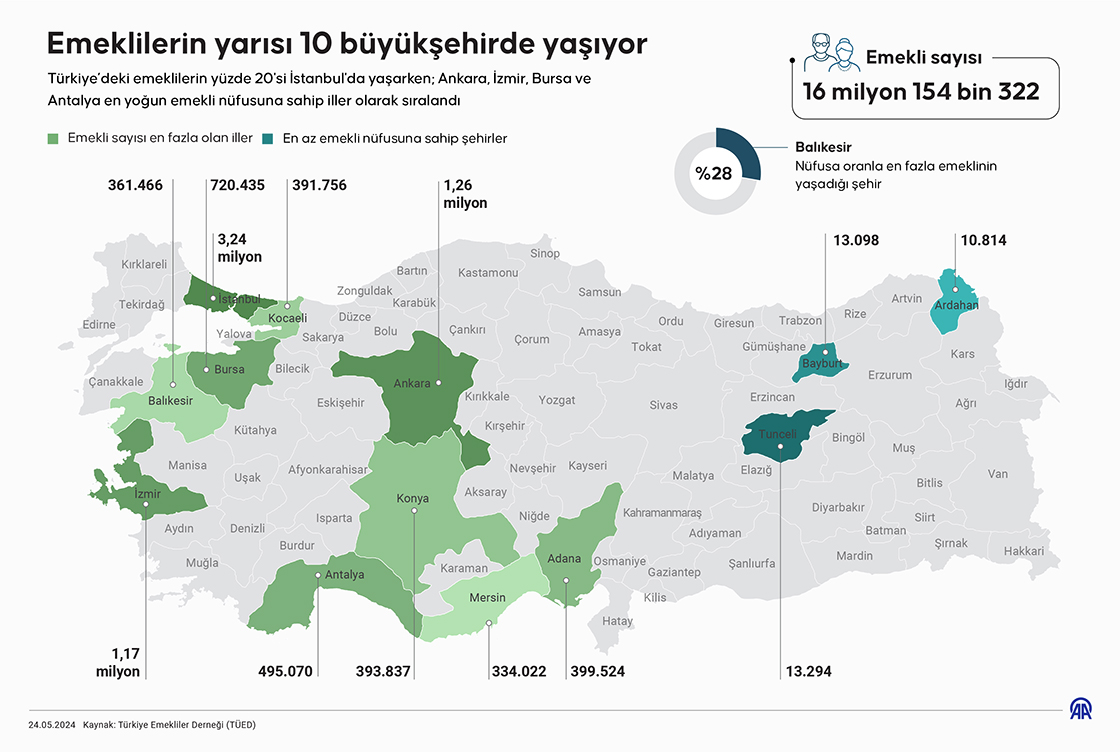 Emeklilerin yarısı 10 büyükşehirde yaşıyor