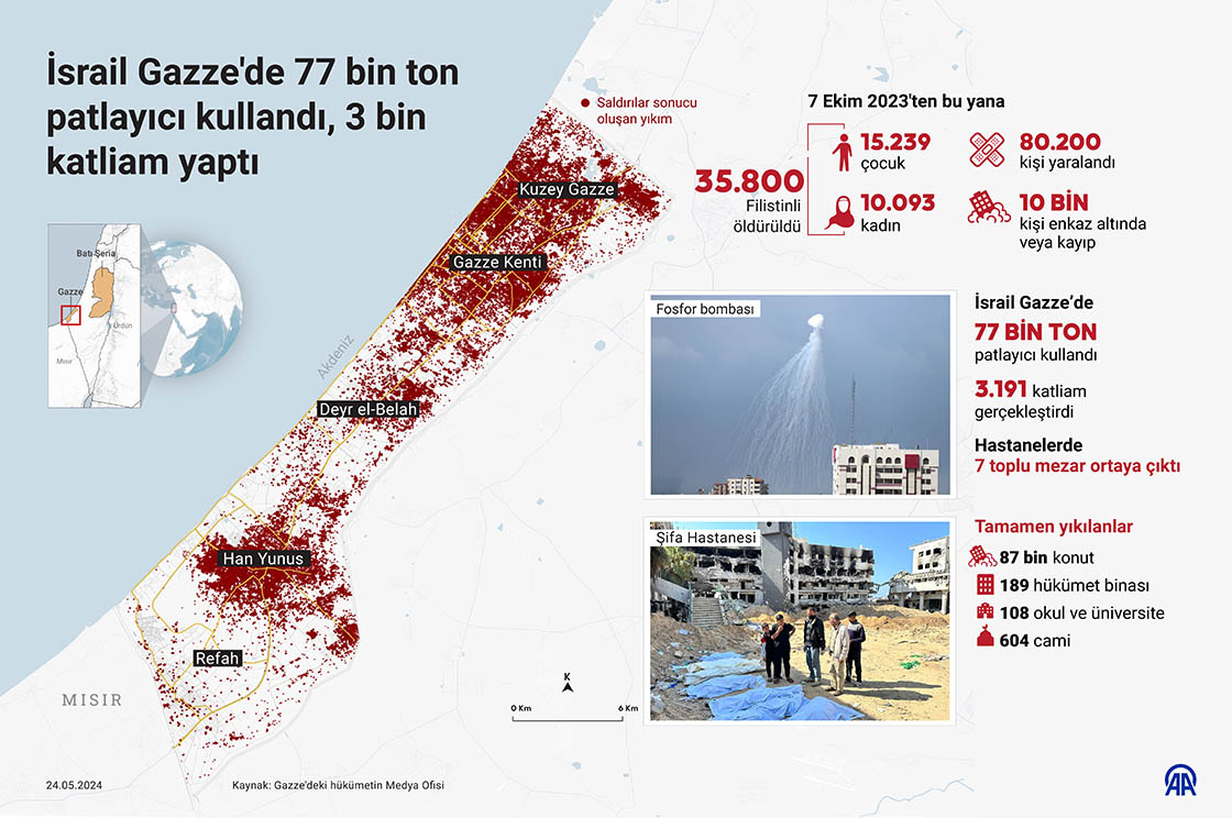 Gazze'de 230 günde, 77 bin ton patlayıcı kullanıldı, 87 bin konut tamamen yıkıldı