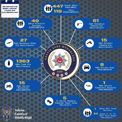 Adana'da son bir haftada 447 şüpheli yakalanırken 118'i tutuklandı