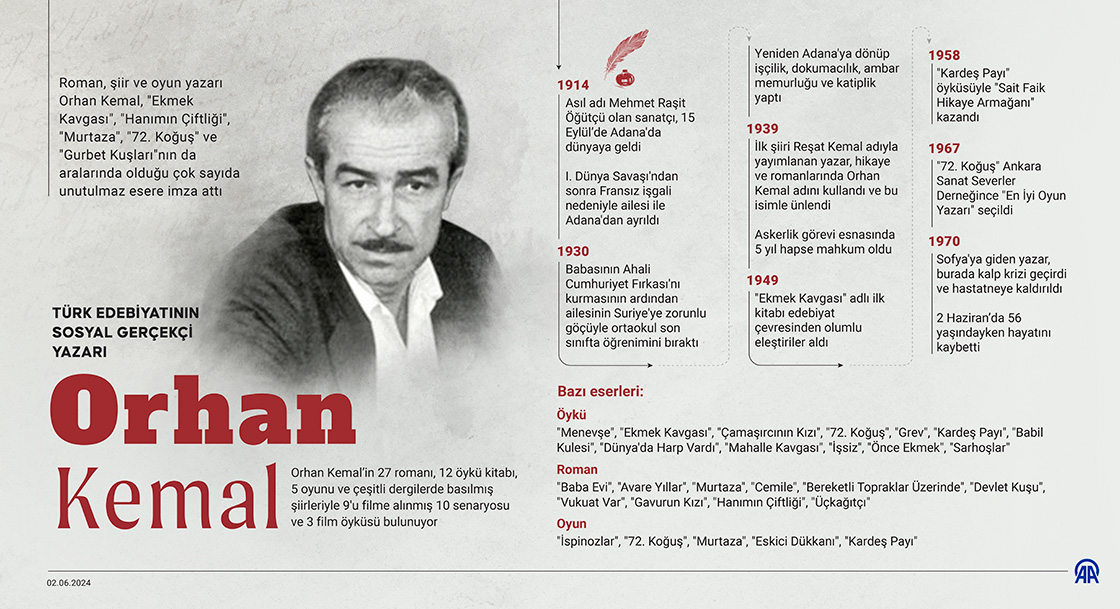 Türk edebiyatının sosyal gerçekçi yazarı: Orhan Kemal