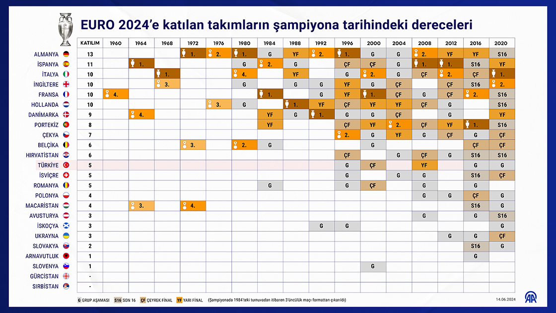 EURO 2024’e katılan takımların şampiyona tarihindeki dereceleri