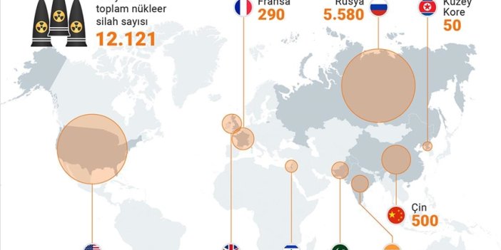 Ülkelerin nükleer silahlara yatırımı, 2023'te silah şirketlerine 31 milyar dolar kazandırdı