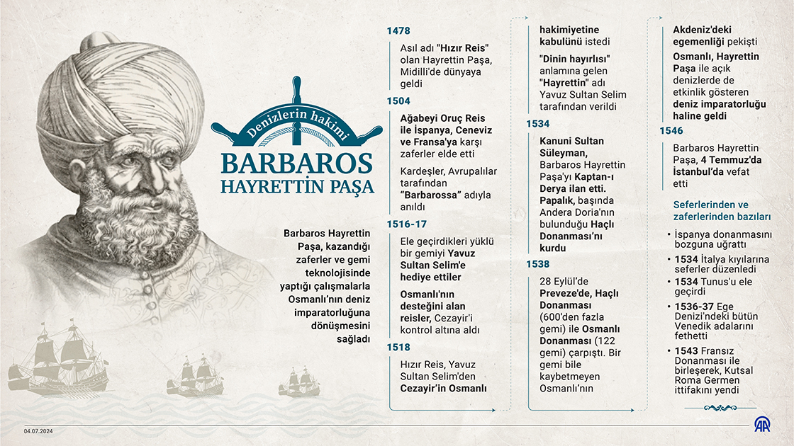 Osmanlı'nın gücünü Akdeniz'e taşıyan paşa: Barbaros Hayrettin