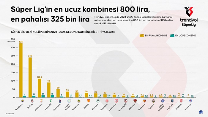 Süper Lig'in en ucuz kombinesi 800 lira, en pahalısı 325 bin lira