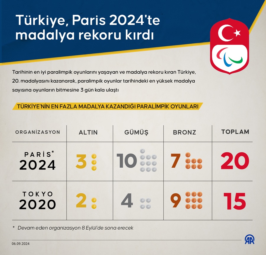 Türkiye, Paris 2024'te madalya rekoru kırdı