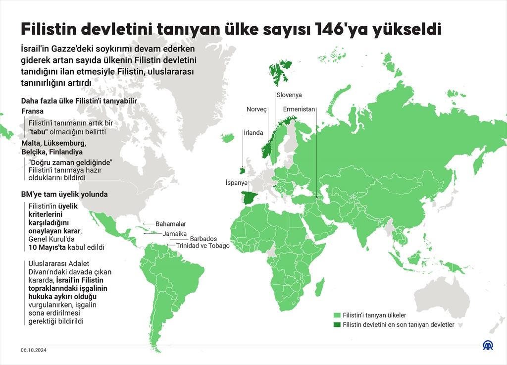 Filistin devletini tanıyan ülke sayısı 146'ya yükseldi