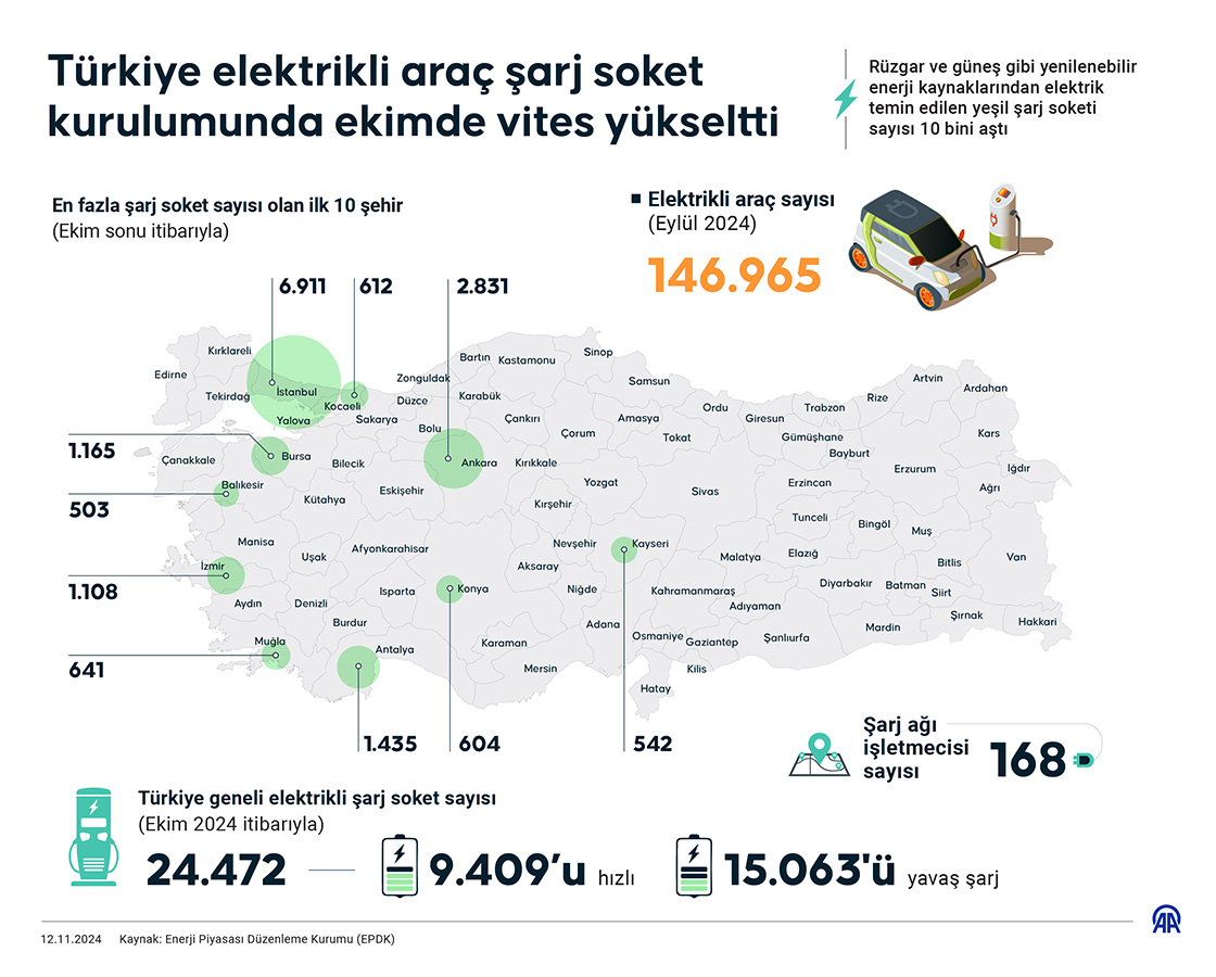 Türkiye elektrikli araç şarj soket kurulumunda ekimde vites yükseltti