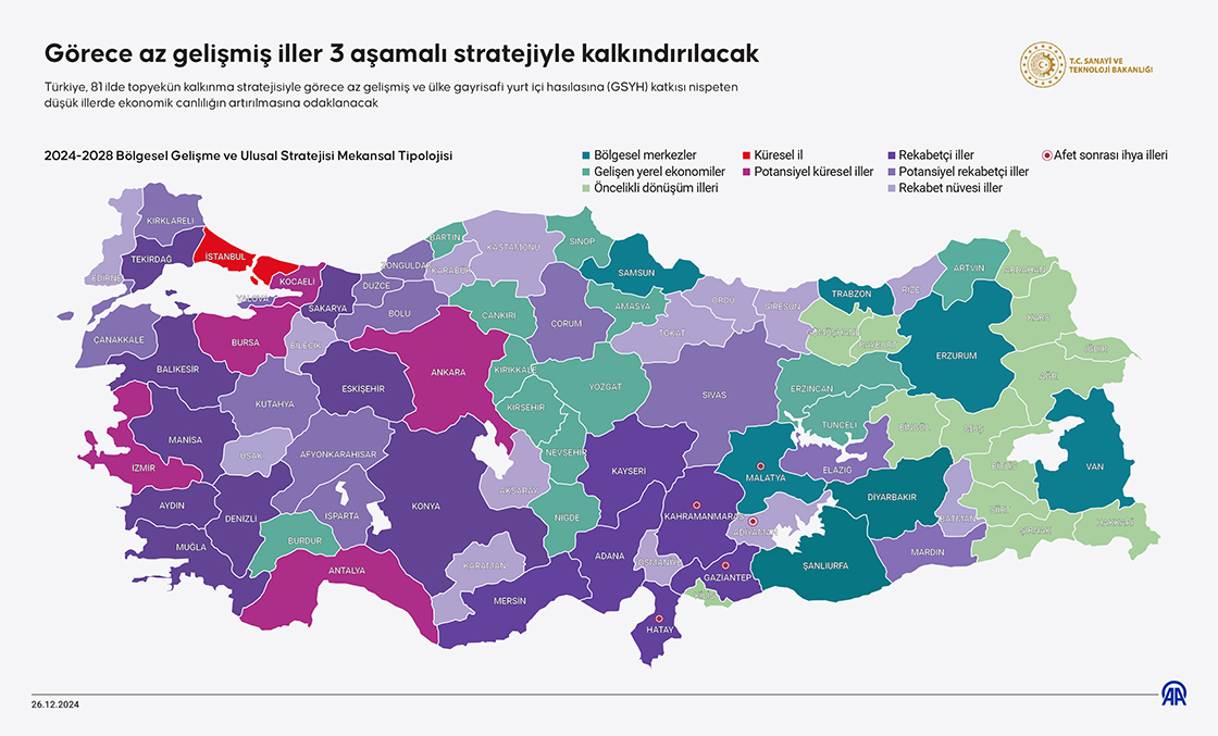 Görece az gelişmiş iller 3 aşamalı stratejiyle kalkındırılacak