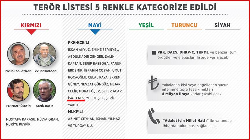 Mavi listede aranan terörist öldürüldü