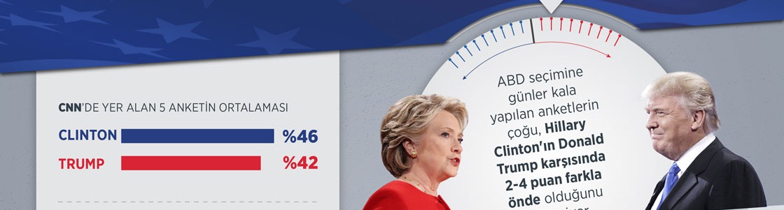 Anketlerde ibre Clinton'dan yana