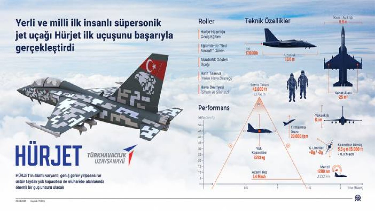 Yerli ve milli ilk insanlı süpersonik jet uçağı Hürjet ilk uçuşunu başarıyla gerçekleştirdi