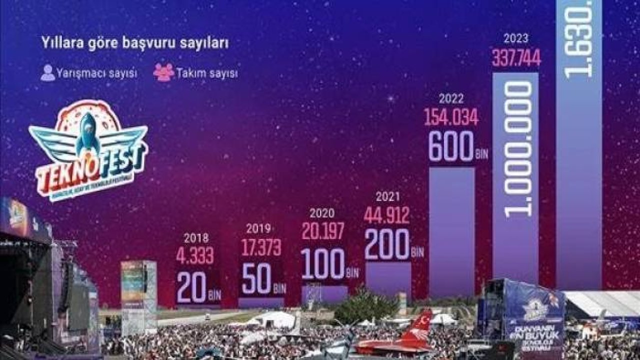 TEKNOFEST 1 milyon 630 bin yarışmacı başvurusuyla rekor tazeledi