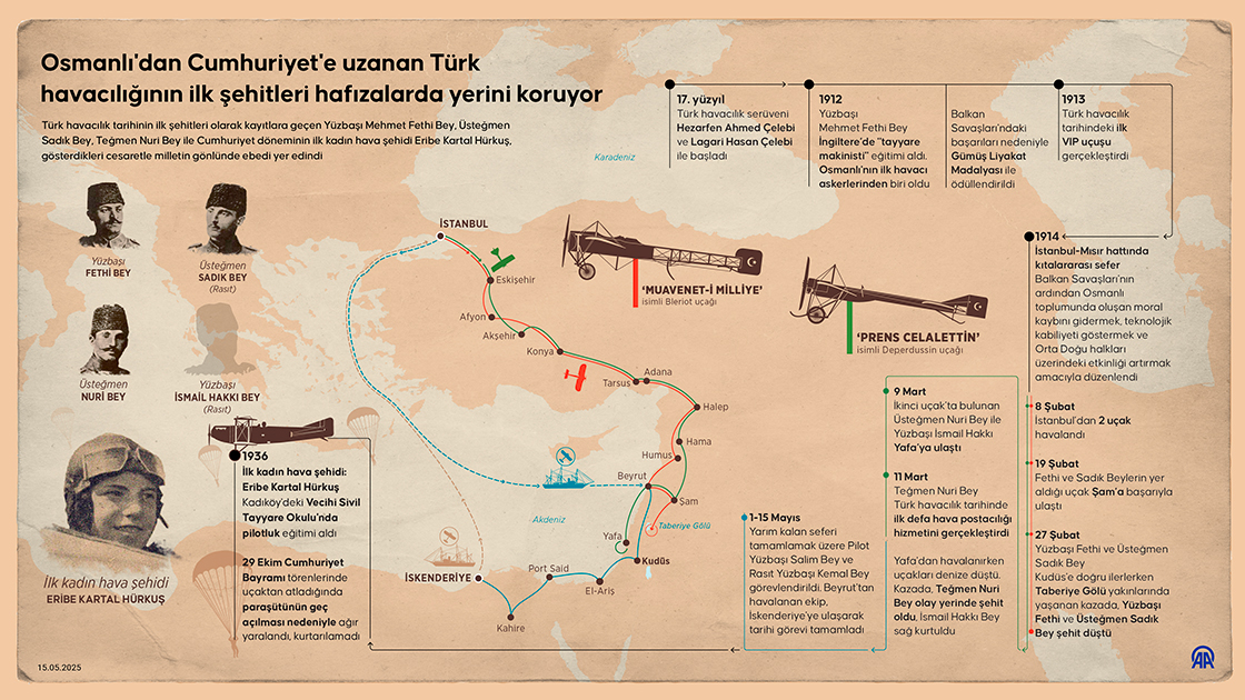 Osmanlı'dan Cumhuriyet'e uzanan Türk havacılığının ilk şehitleri hafızalarda yerini koruyor