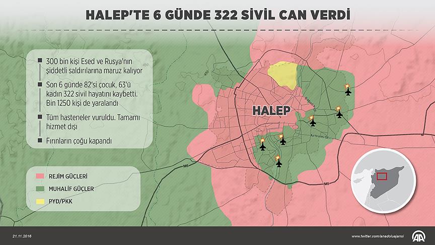 Halep'teki sivil katliamının 6 günlük bilançosu: 322 ölü, bin 150 yaralı