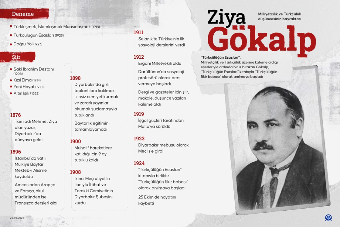 Milliyetçilik ve Türkçülük düşüncesinin bayraktarı: Ziya Gökalp