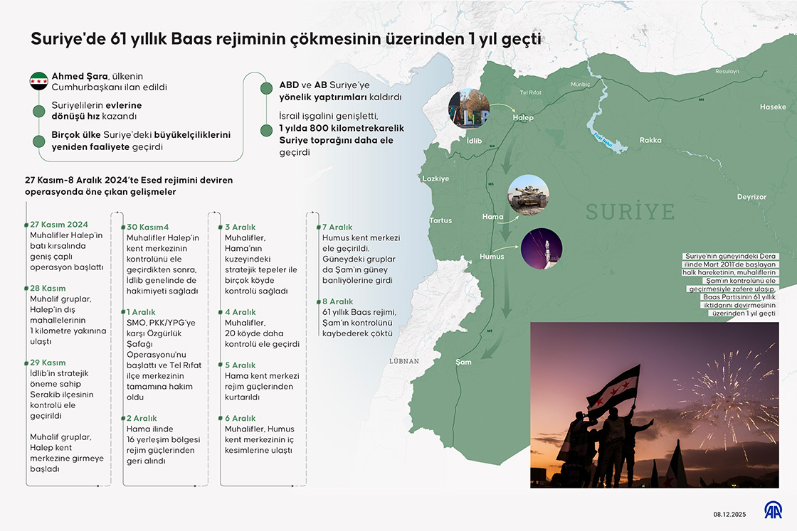 Suriye'de 61 yıllık Baas rejiminin çökmesinin üzerinden 1 yıl geçti