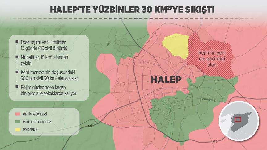 Halep'te yüzbinlerce sivil 30 kilometrekareye sıkıştı