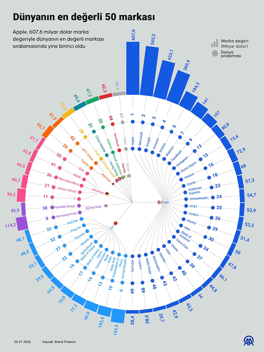 Dünyanın en değerli 50 markası