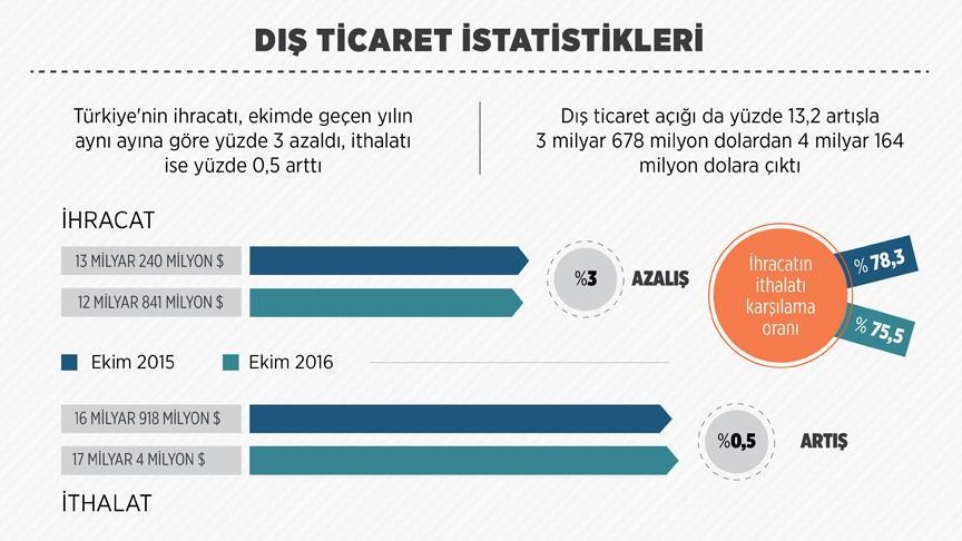 Ekim ayı İhracat rakamları açıklandı