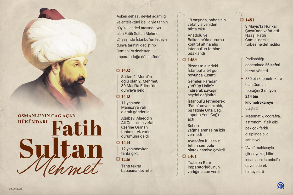 Osmanlı'nın çağ açan hükümdarı: Fatih Sultan Mehmet