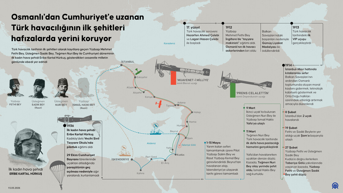 Osmanlı'dan Cumhuriyet'e uzanan Türk havacılığının ilk şehitleri hafızalarda yerini koruyor
