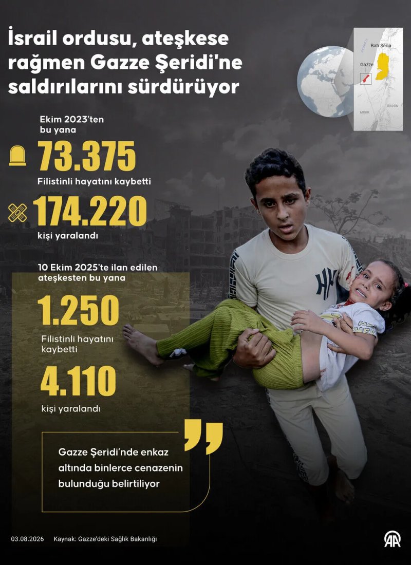 İsrail ordusu, ateşkese rağmen Gazze Şeridi’ne saldırılarını sürdürüyor