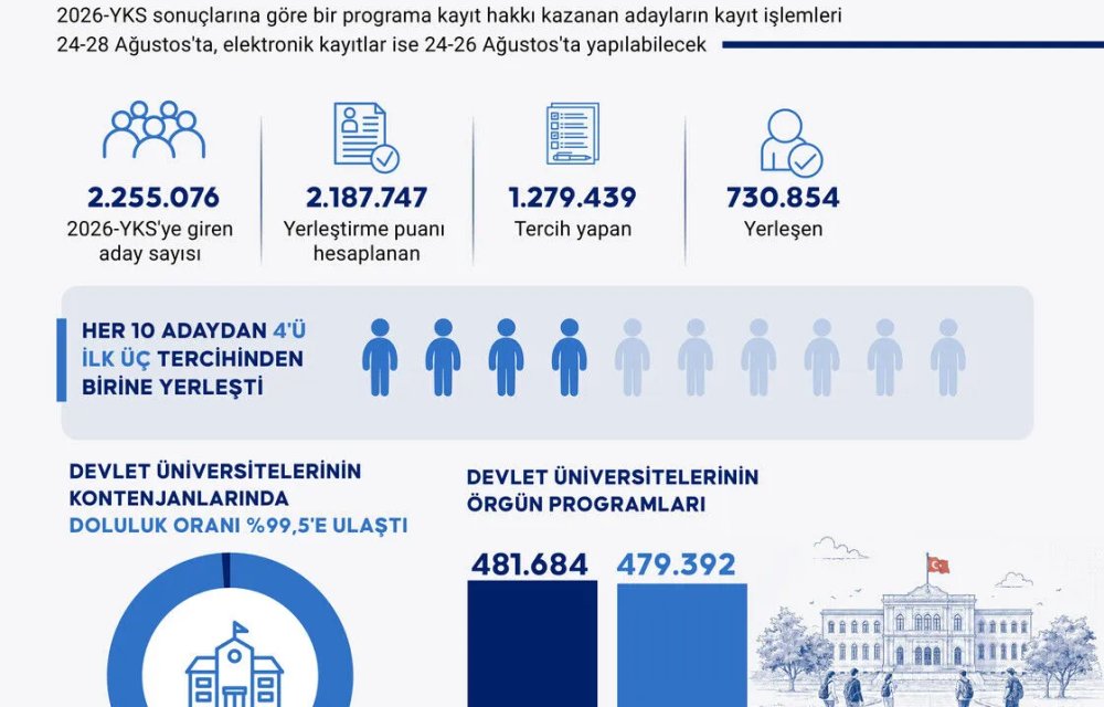 2026-YKS yerleştirme sonuçları açıklandı