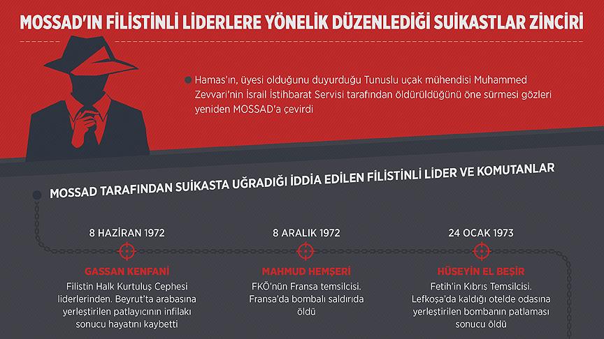 MOSSAD'ın Filistinli liderlere yönelik düzenlediği suikastlar zinciri