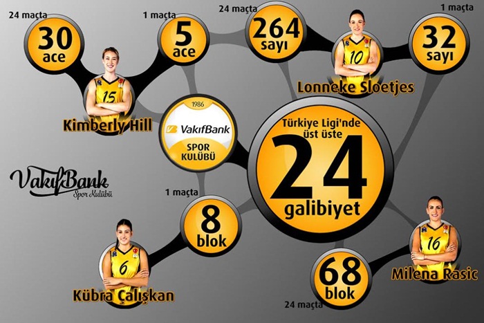 VakıfBank’tan 24 maçlık galibiyet serisi