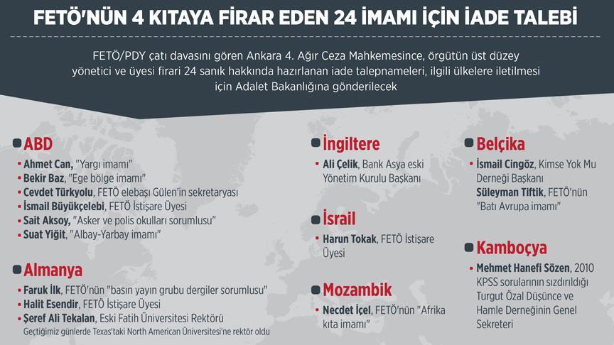 FETÖ'nün 4 kıtaya firar eden 24 imamı için iade talebi